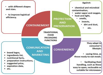 Recent Developments in Smart Food Packaging Focused on Biobased and Biodegradable Polymers